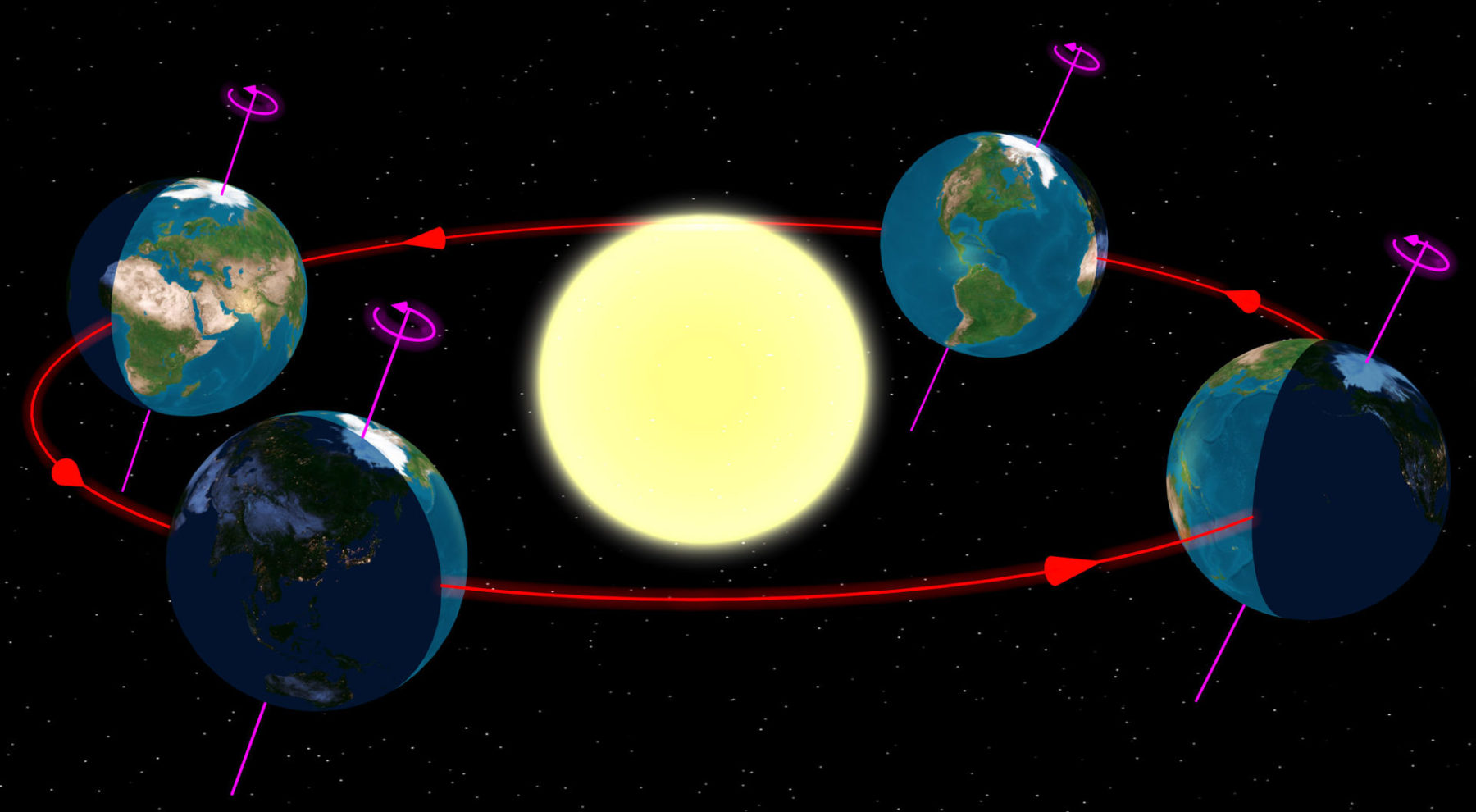 Diagrama de las temporadas de la Tierra como se ve desde el norte. Extremo izquierdo: solsticio de verano del hemisferio norte. Delantero derecho: solsticio de verano del hemisferio sur.