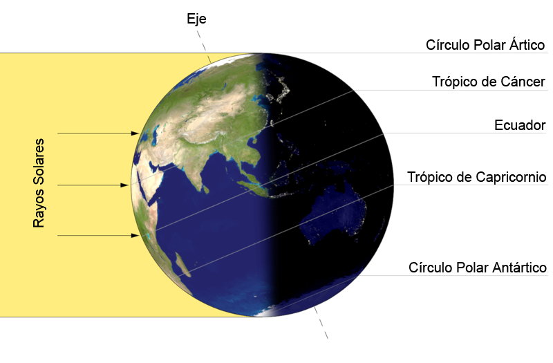 luminación de la Tierra por el Sol en el solsticio de junio. En seis meses más el otro polo será el expuesto al sol